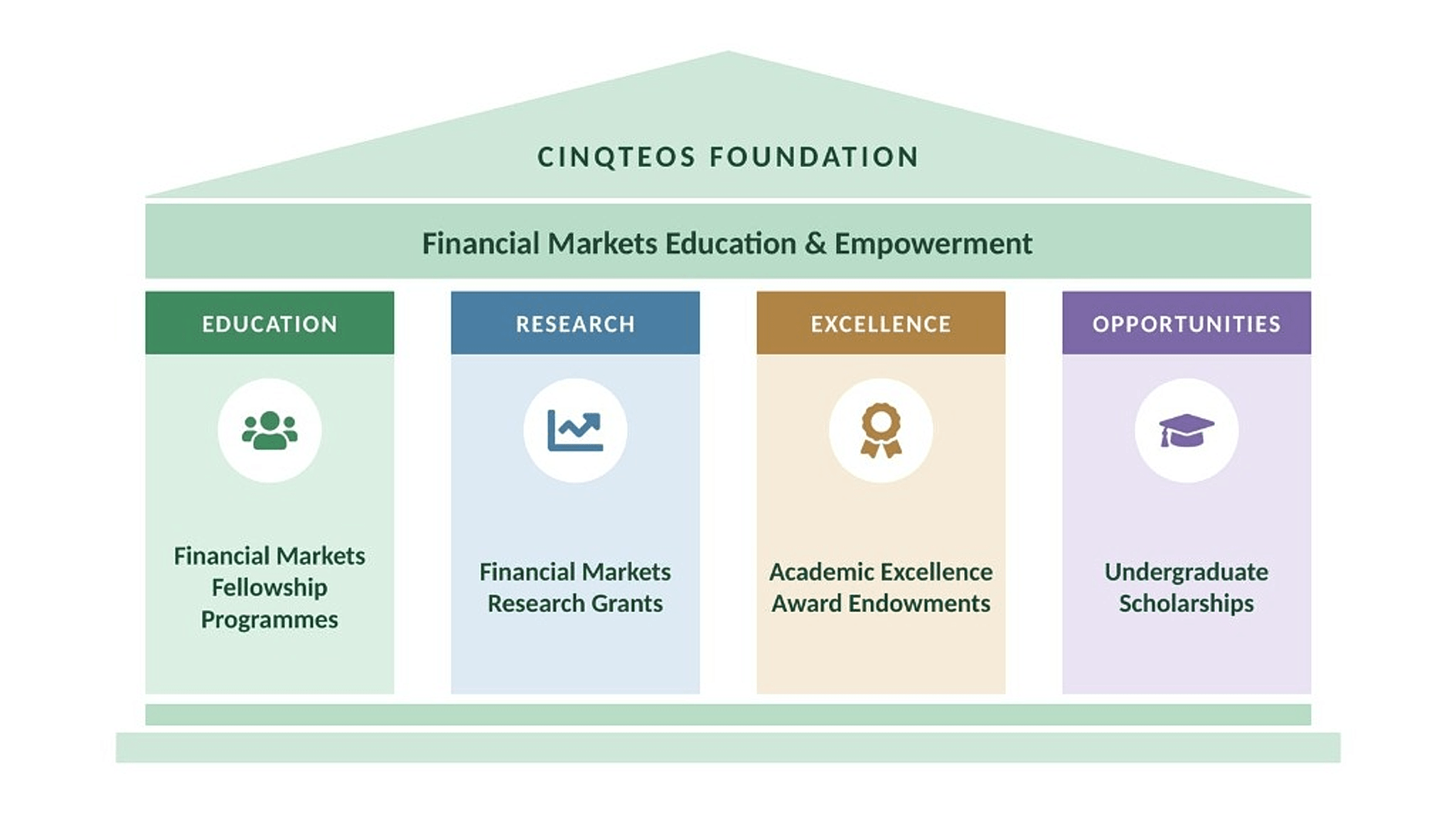 Cinqteos Foundation - Financial Markets Education & Empowerment: Education (Financial Markets Fellowship Programmes), Research (Financial Markets Research Grants), Excellence (Academic Excellence Award Endowments), Opportunities (Undergraduate Scholarships)